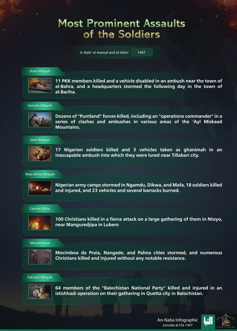 Despite Trump Threats, Islamic State Wings Continue Attacks on Christians in Central and West Africa