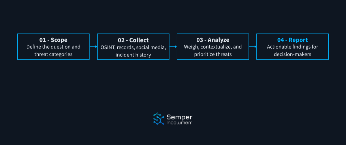 Four-stage threat assessment process diagram showing scope, collect, analyze, and report