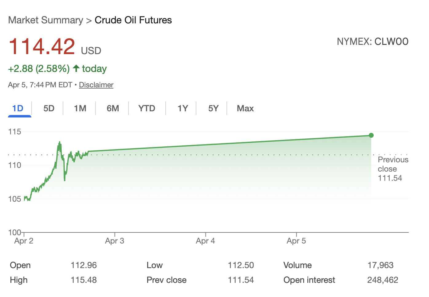 NYMEX WTI crude oil futures chart showing price spike to $114.42 on April 5, 2026, driven by the Strait of Hormuz closure during the Iran conflict, analyzed in Semper Incolumem's strategic intelligence report on energy market impacts