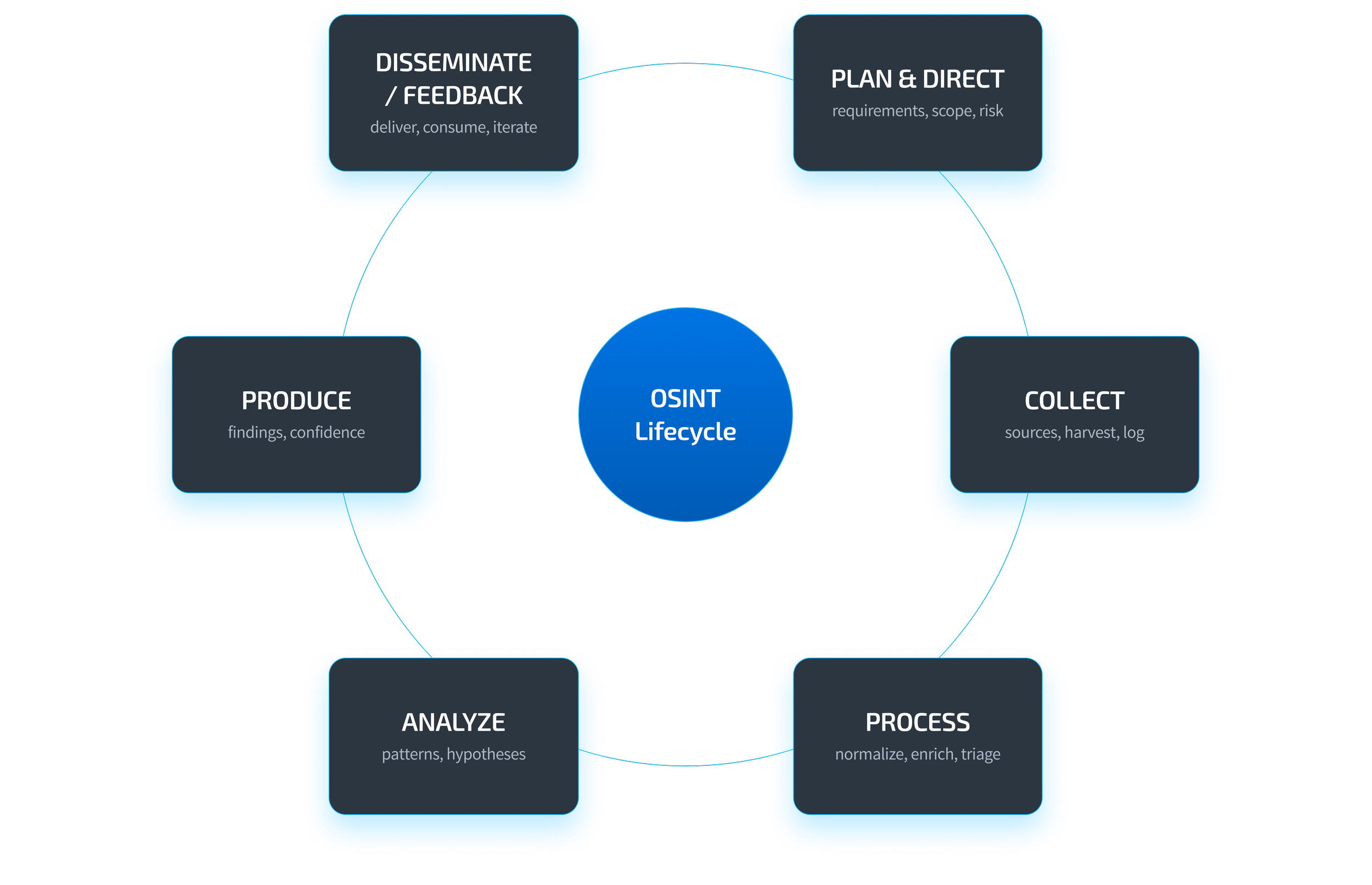 Intelligence lifecycle stages showing planning, collection, processing, analysis, production, and dissemination
