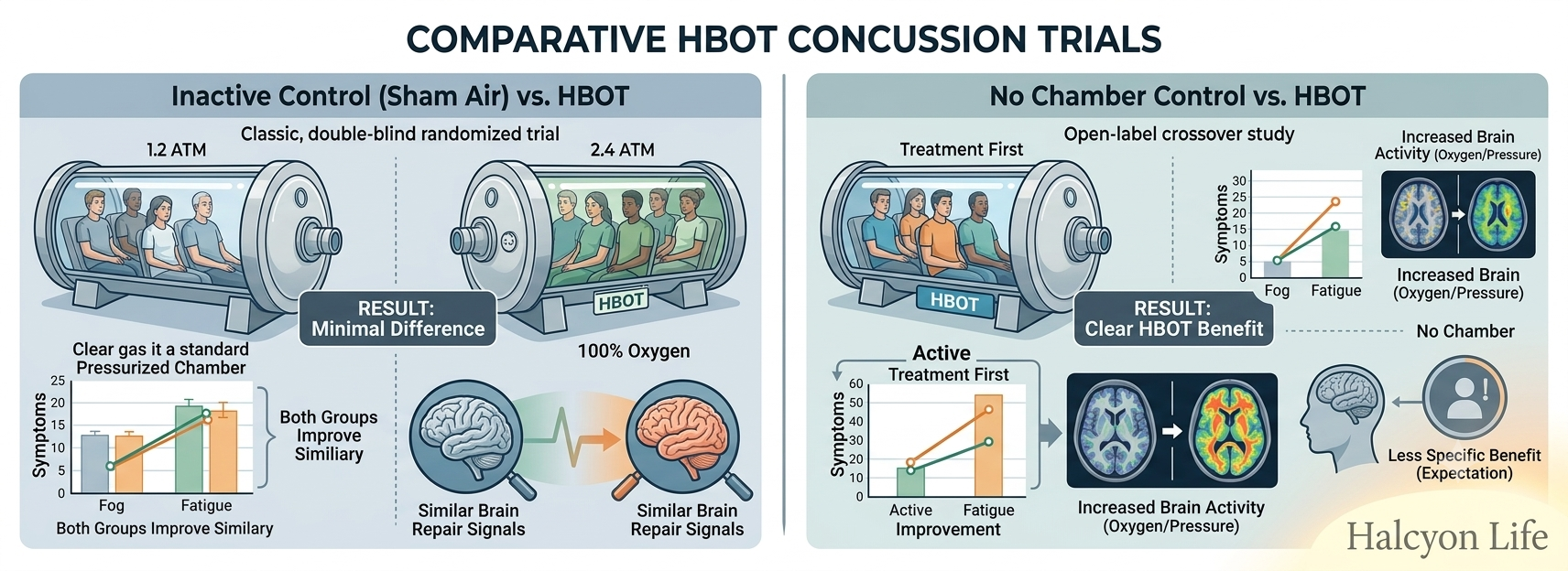 Reading the Research, Part 3: Why Concussion Trials on HBOT Disagree, and What the Placebo Really Was