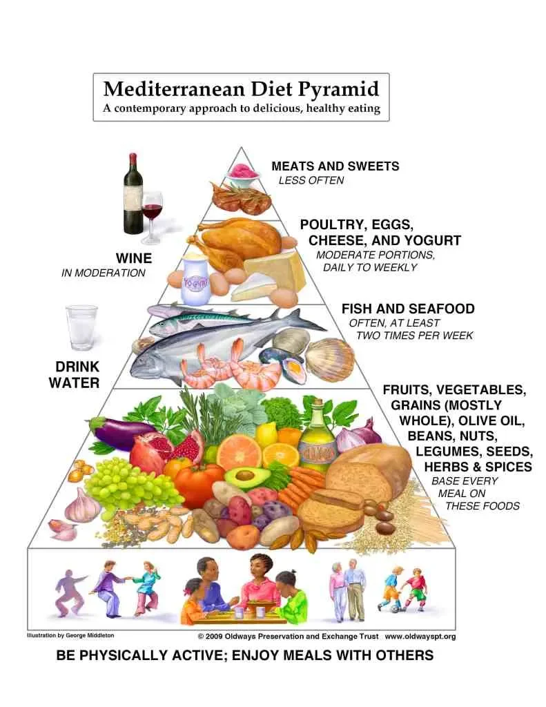 Illustrated Mediterranean diet pyramid showing food groups from base to top: grains, vegetables, fruits, nuts, olive oil, fish, poultry, meats, sweets, and wine, with a note to enjoy meals with others and to be physically active.