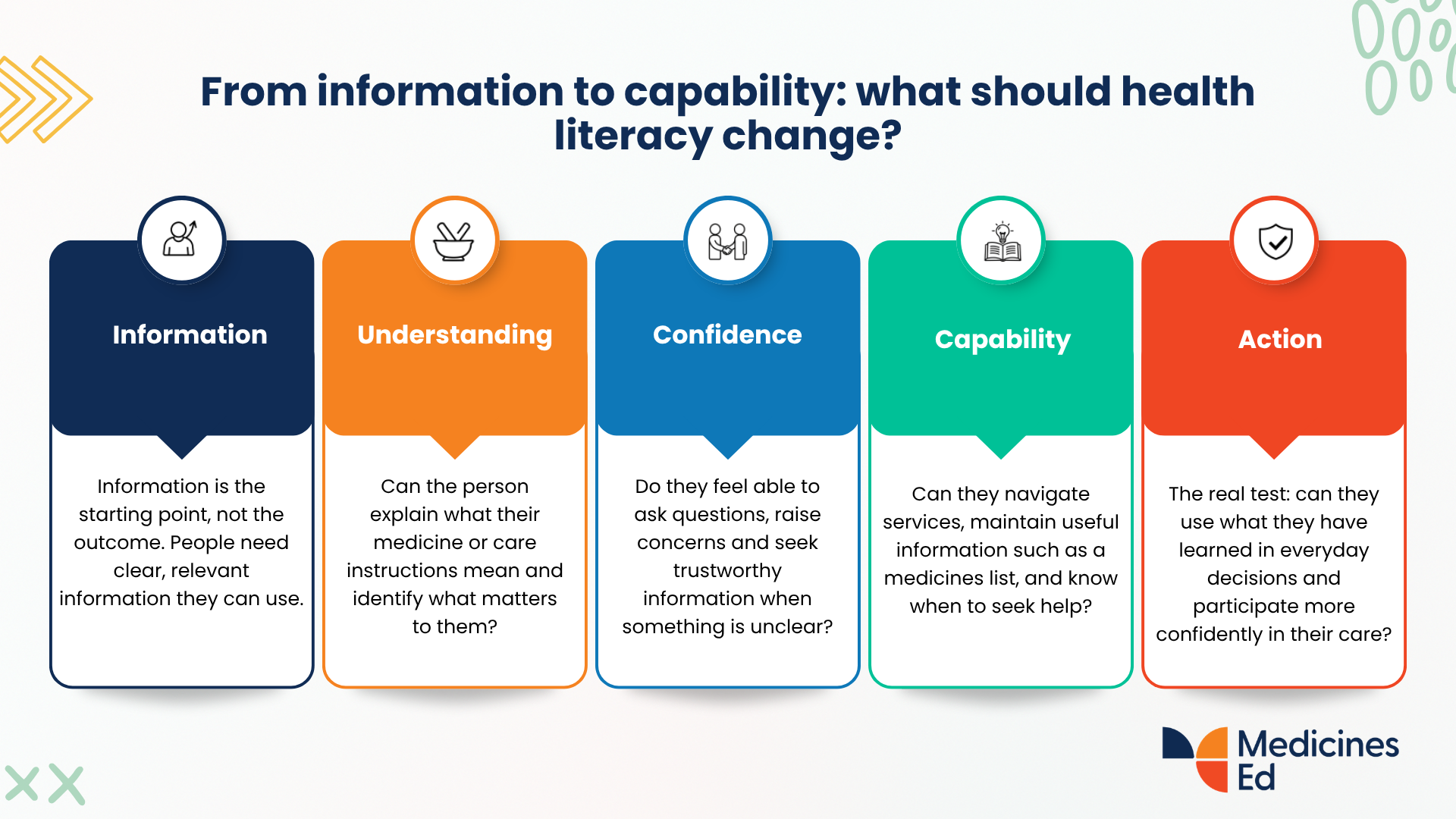 Infographic showing health literacy progressing from information to understanding, confidence, capability and action.