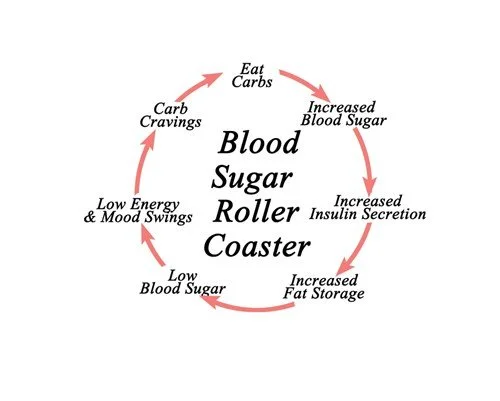 A diagram showing the blood sugar rollercoaster cycle and weight gain post-menopause