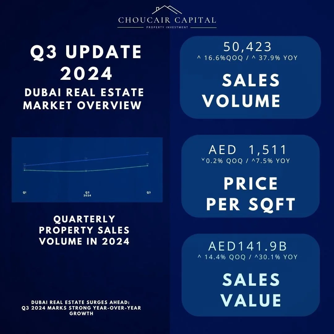 Dubai Real Estate Market: Q3 2024 Performance

The 3rd Quarter of 2024 shows continued momentum in Dubai's real estate market, with strong year-over-year growth across key metrics:

🏠 50,423 Sales (+37.9% YoY) 
🏙️ AED 1,511/sqft (+7.5% YoY) 
💰 AED