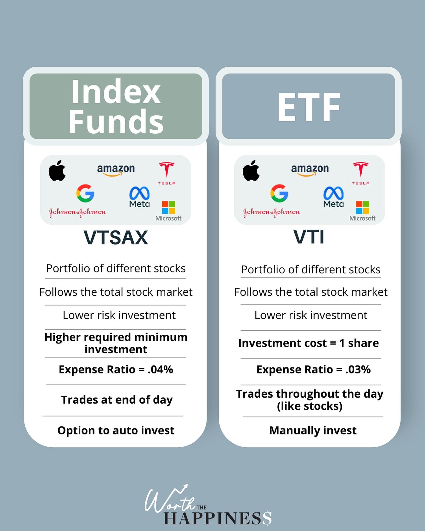 What&rsquo;s an index fund, ETF, and a stock?💸

👉🏻Follow @worththehappiness for more wealth building content!

✨Save this post or share with a friend to start building wealth.

Back with some key investing terms. A lot of people don&rsquo;t know t