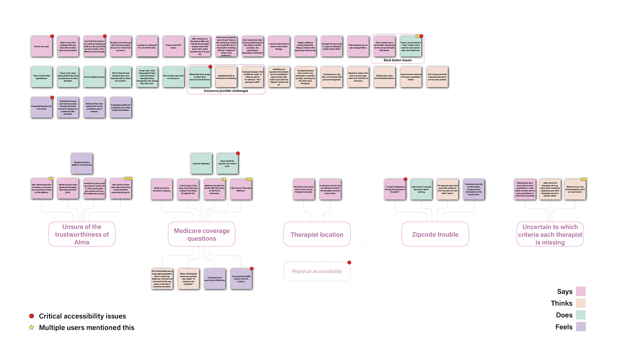 empathy map Market research - Alma Mobile Ap