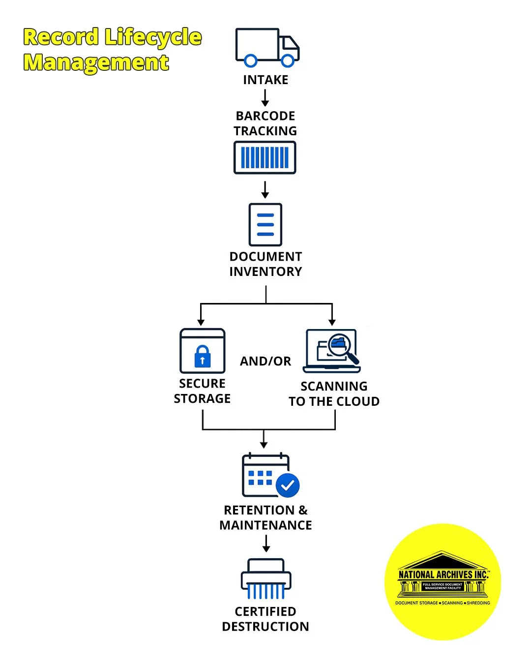 Record lifecycle management process diagram showing creation, use, retention, and disposition stages