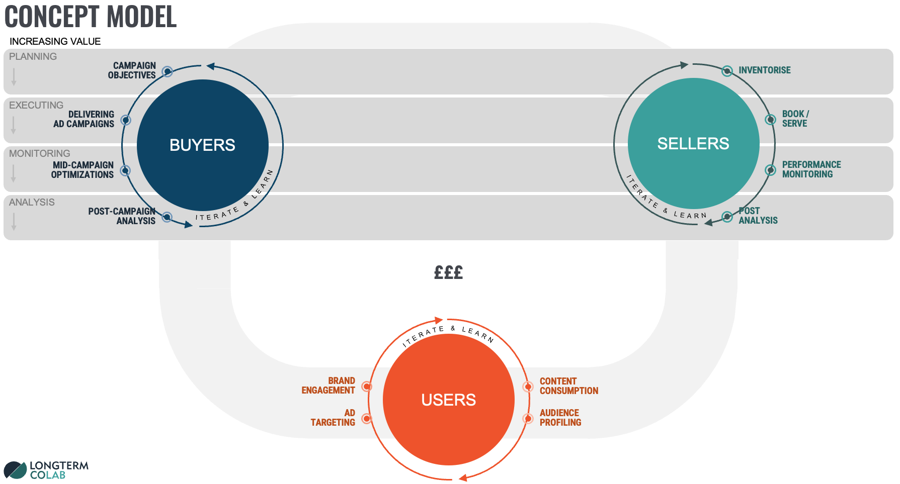 Diagram of a digital marketing concept model showing iterative cycles between buyers, sellers, and users with stages for campaign planning, executing, monitoring, analysis, inventory, booking, performance monitoring, post analysis, content consumption, audience profiling, brand engagement, ad targeting, and revenue increase.