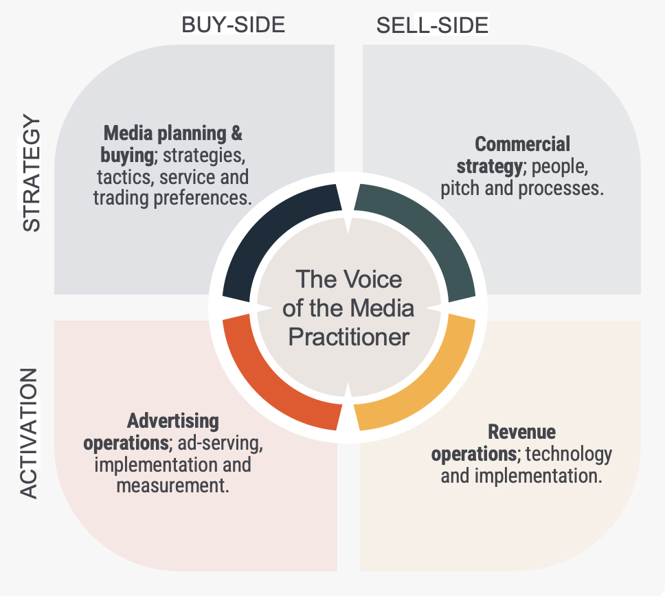 A circular diagram titled 'The Voice of the Media Practitioner' divided into four quadrants. The top left quadrant, labeled 'Buy-Side,' discusses media planning and buying strategies. The top right quadrant, labeled 'Sell-Side,' discusses commercial strategy involving people, pitch, and processes. The bottom left, labeled 'Activation,' covers advertising operations like ad-serving, implementation, and measurement. The bottom right, mentions revenue operations related to technology and implementation.