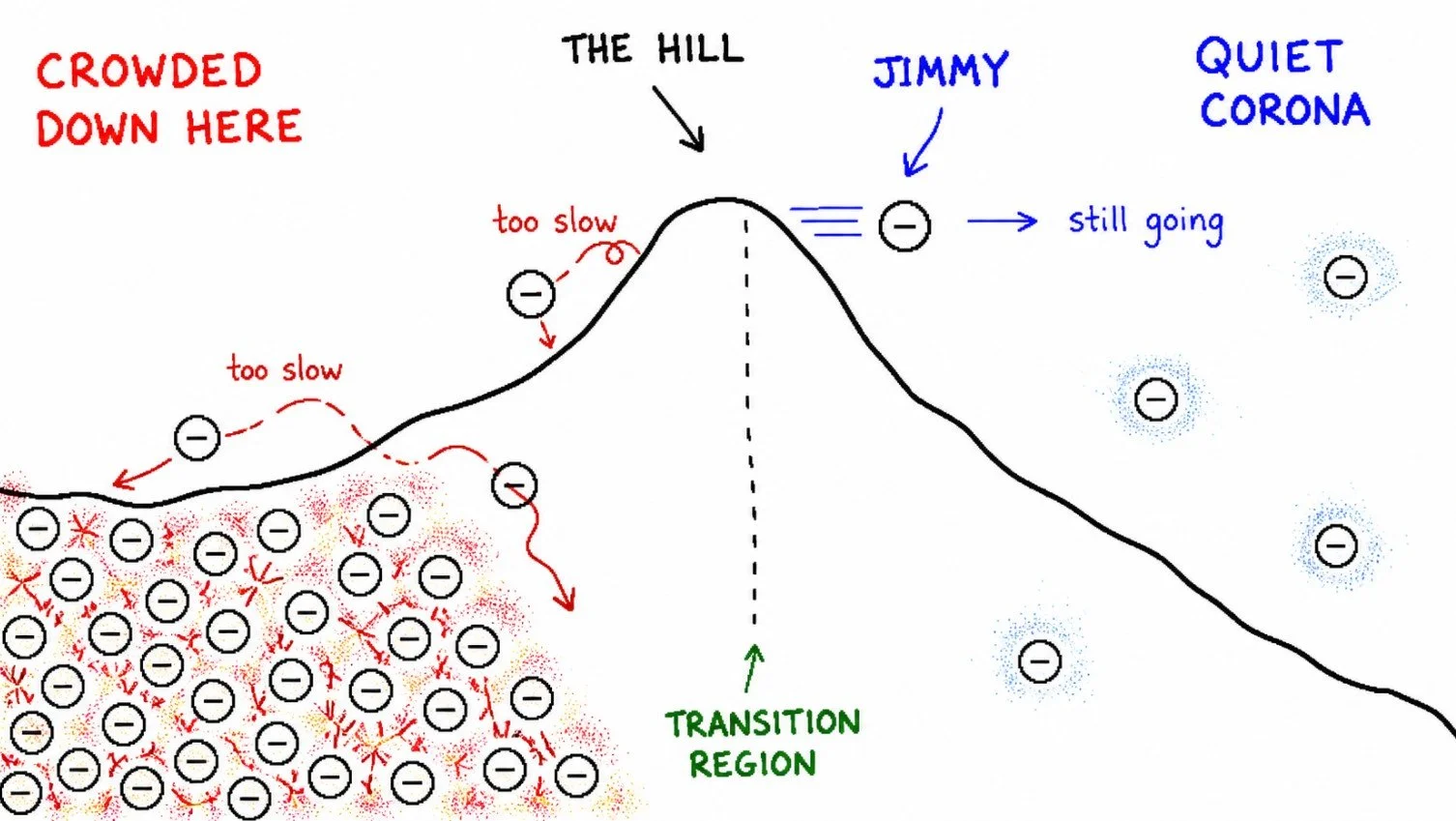 Crude diagram of Jimmy, a fast electron, crossing the Sun’s transition region while slower electrons fall back into the crowded lower atmosphere.