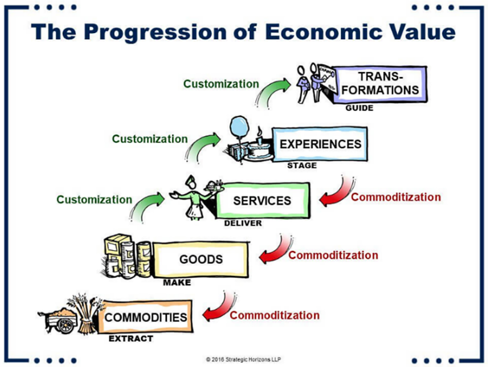Article: Ron on From Services to Experiences to Transformations