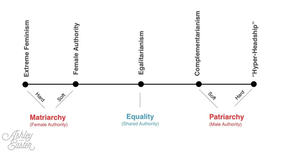 Is There A Line Between Complementarianism And The Patriarchy Movement ...