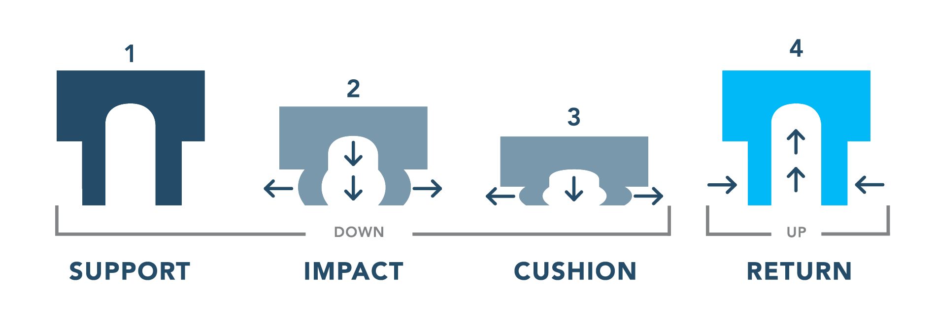 SmartCells Technology | Advanced Cushioning for Insoles — Fastech