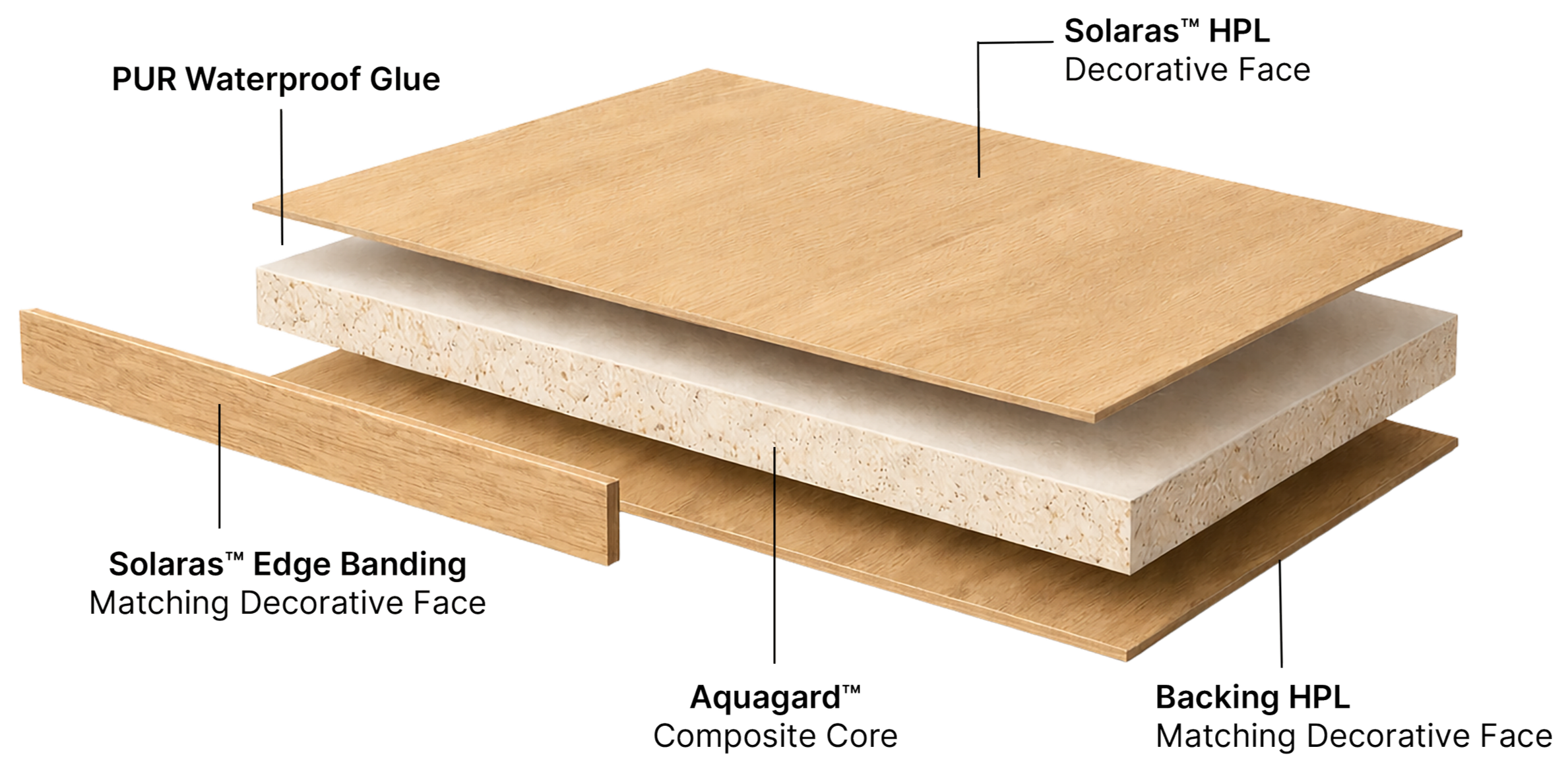 3D construction diagram of Solaras™ decorative exterior joinery panel with HPL surface and Aquagard™ composite core