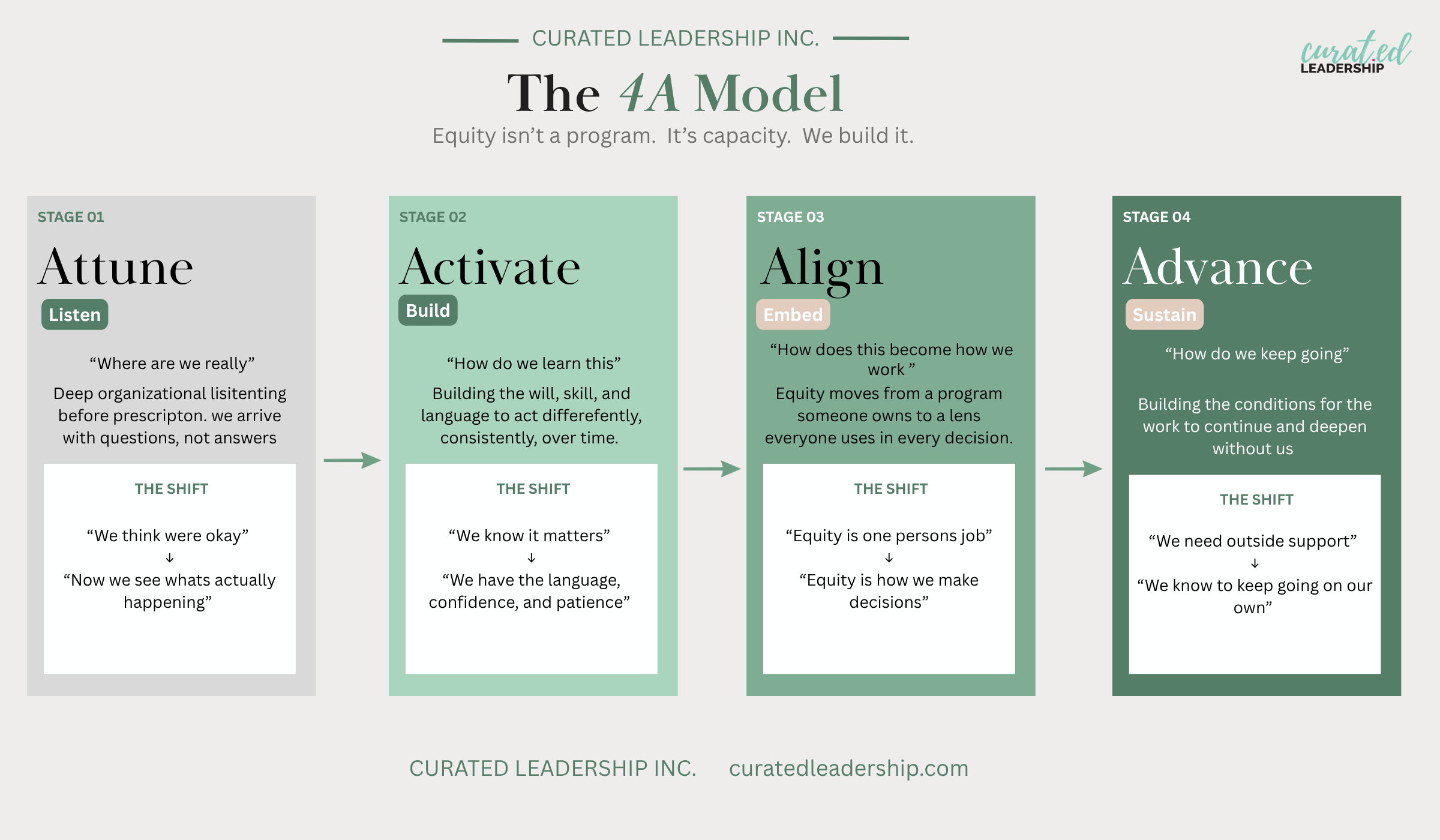The 4A Model: Why Sequence Matters More Than Speed in Equity Work