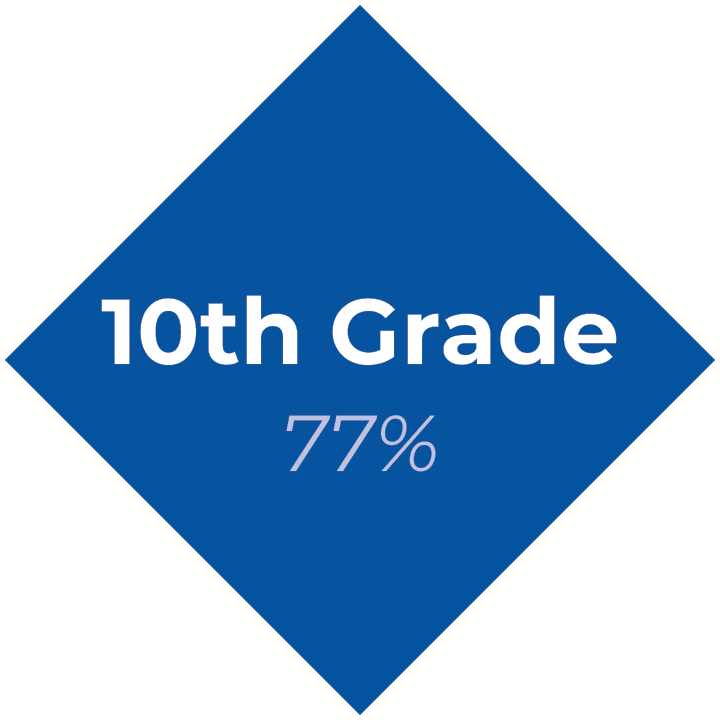 10th Grade