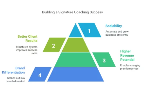 Signature Longivity Programme Design Your Signature Coaching Program — ANHCO