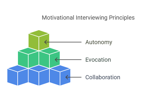 Motivational Interviewing for Certified Health Coaches — ANHCO