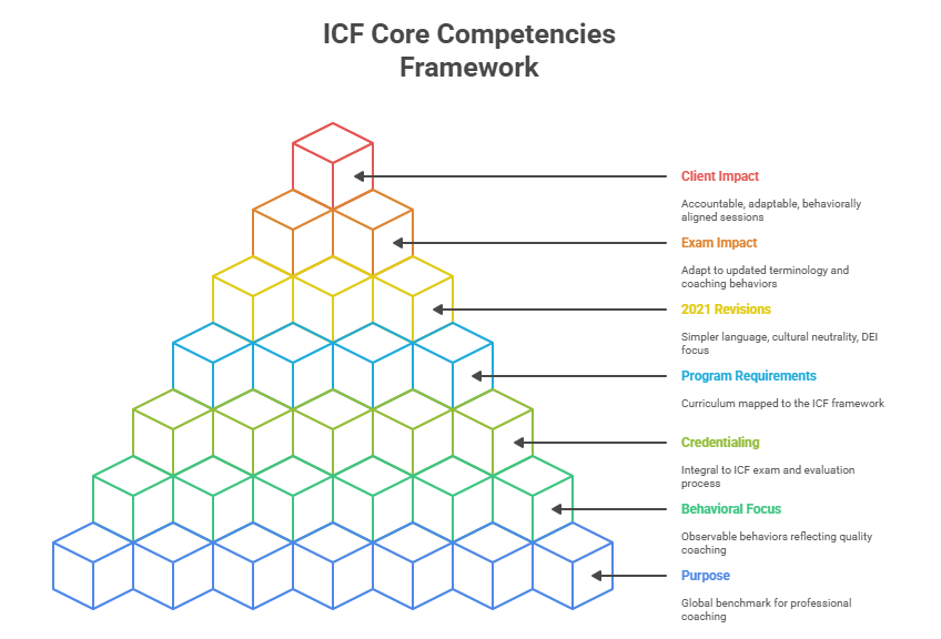 Understanding the ICF Coaching Competencies for Exam Success — ANHCO