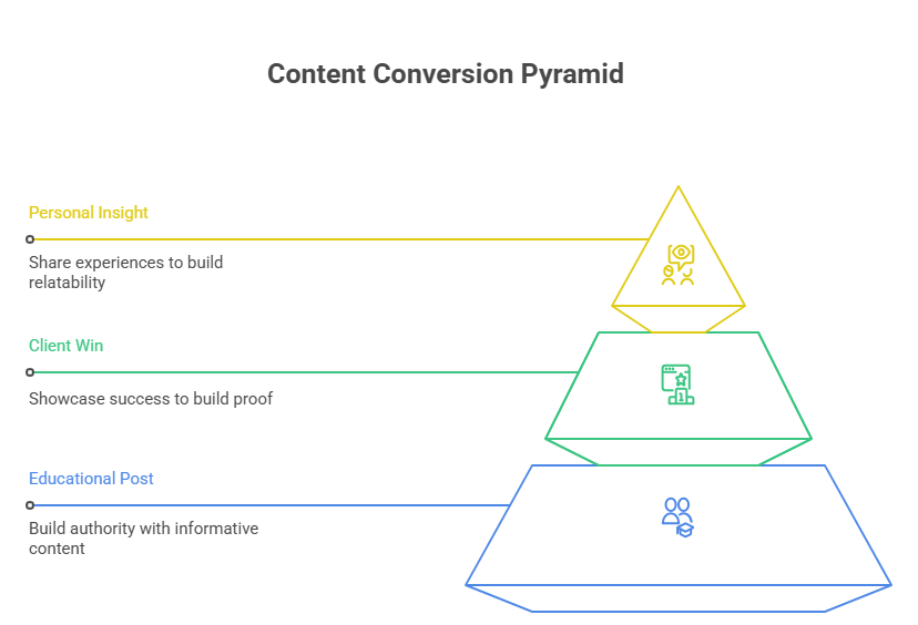 Content That Converts