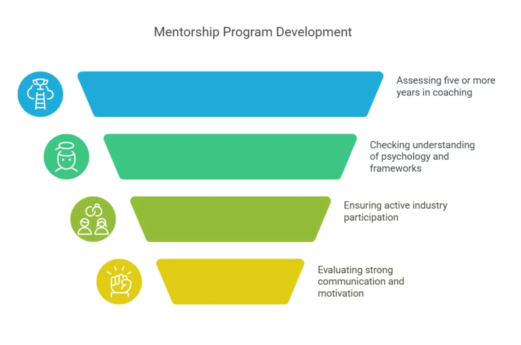 Develop a Health Coach Mentorship Program — ANHCO