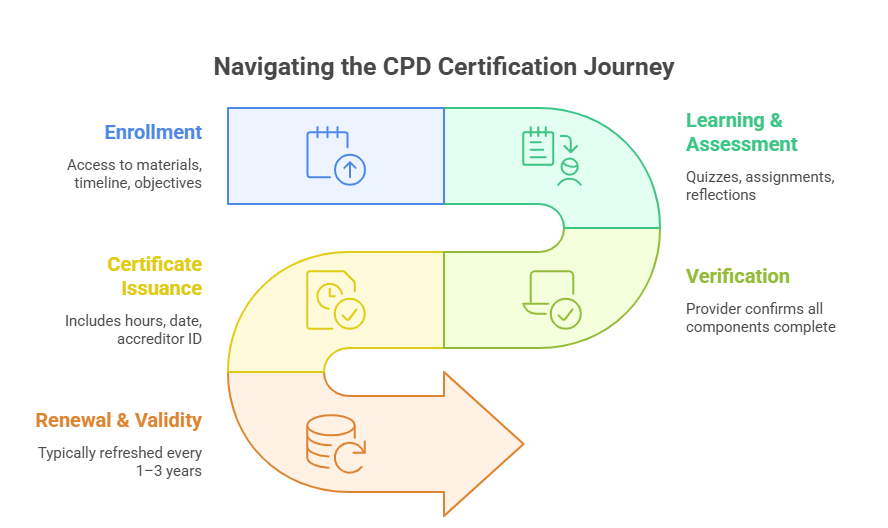 Understanding CPD Points and Certification Process — ANHCO