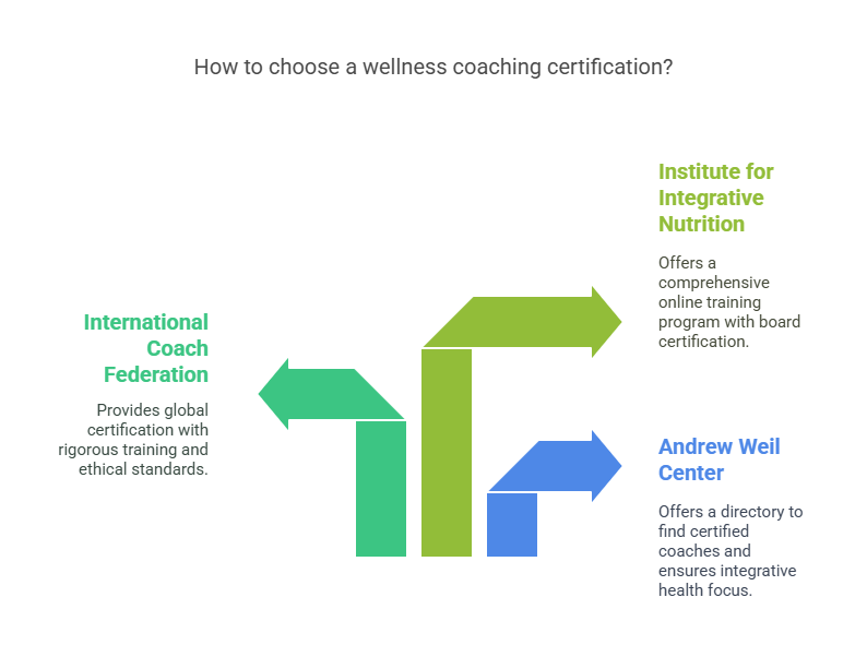 What Does an Integrative Health Coach Do? — ANHCO