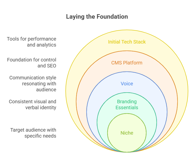 Laying the Foundation