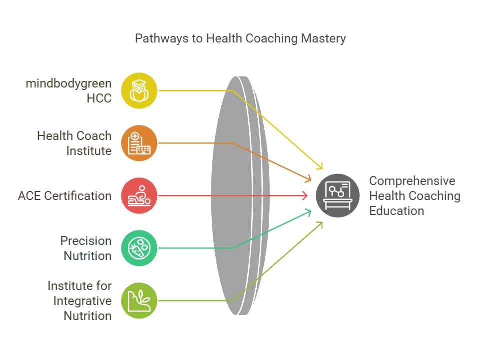 Affordable Health Coach Certification That Works — ANHCO
