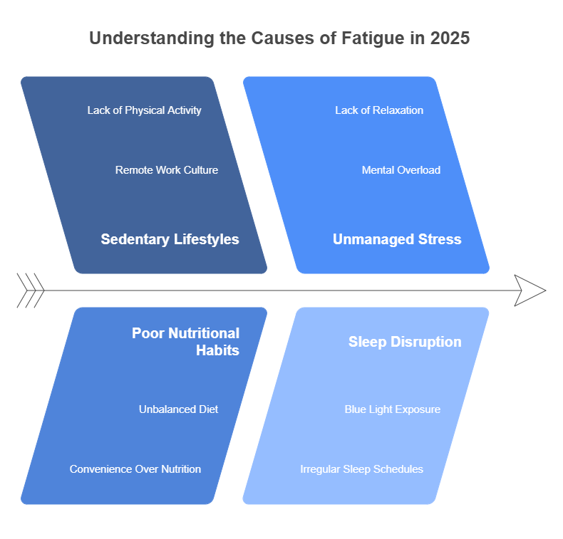 Activity Fatigue Manage Fatigue With Health Coaching Strategies — ANHCO