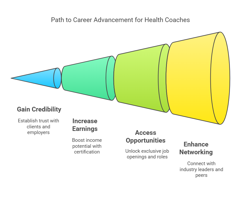 5 Key Benefits of Enrolling in a Health Coach Certification Program — ANHCO