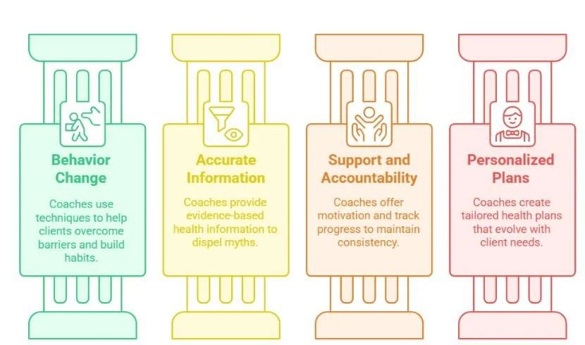 What to Expect When Working with a Certified Health Coach — ANHCO