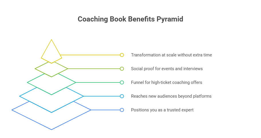 Why You Should Write a Coaching Book.png