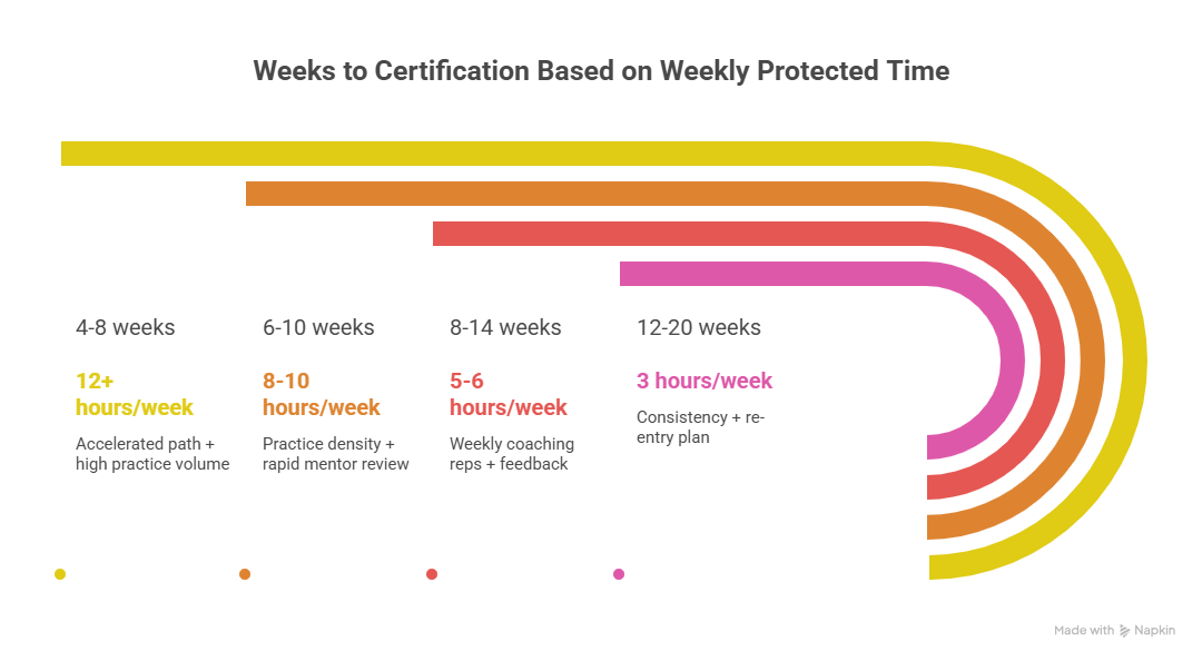 How Quickly Can You Earn Your Life Coach Certification? — ANHCO