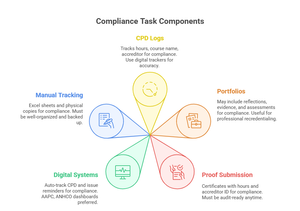 Compartment Cpd Understanding CPD Points and Certification Process — ANHCO