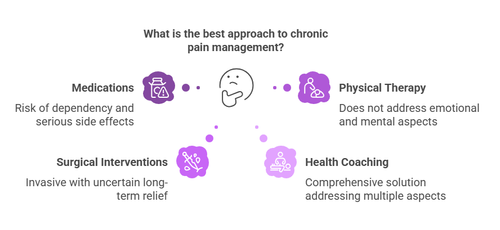 Ease Chronic Pain Using Health Coaching Plans — ANHCO