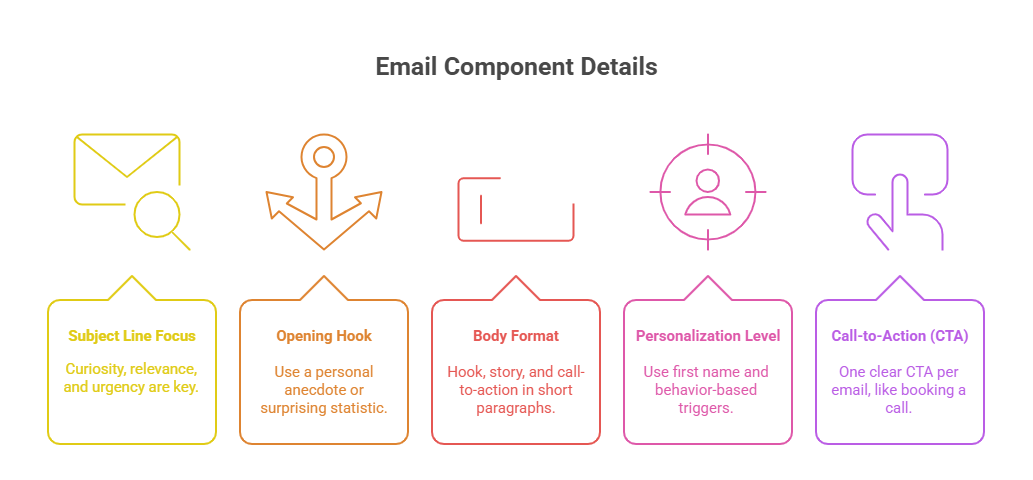 Writing Emails That Convert