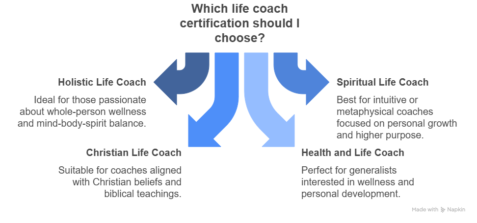 Types of Life Coach Certification Programs Explained — ANHCO