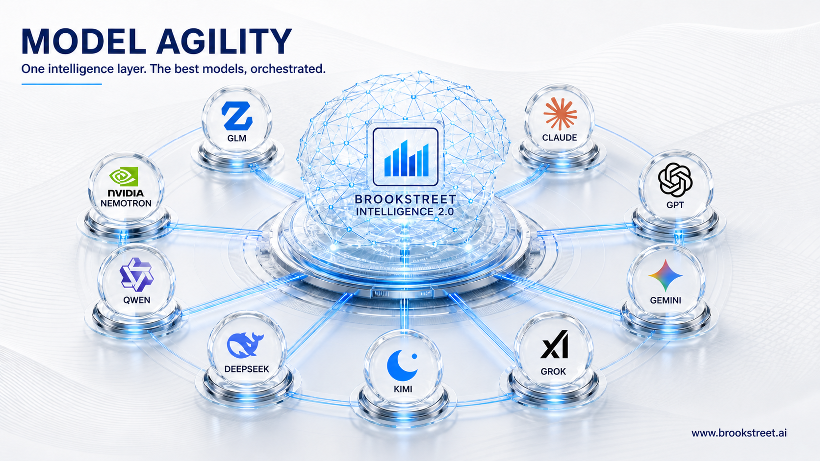 Brookstreet AI Model Agility