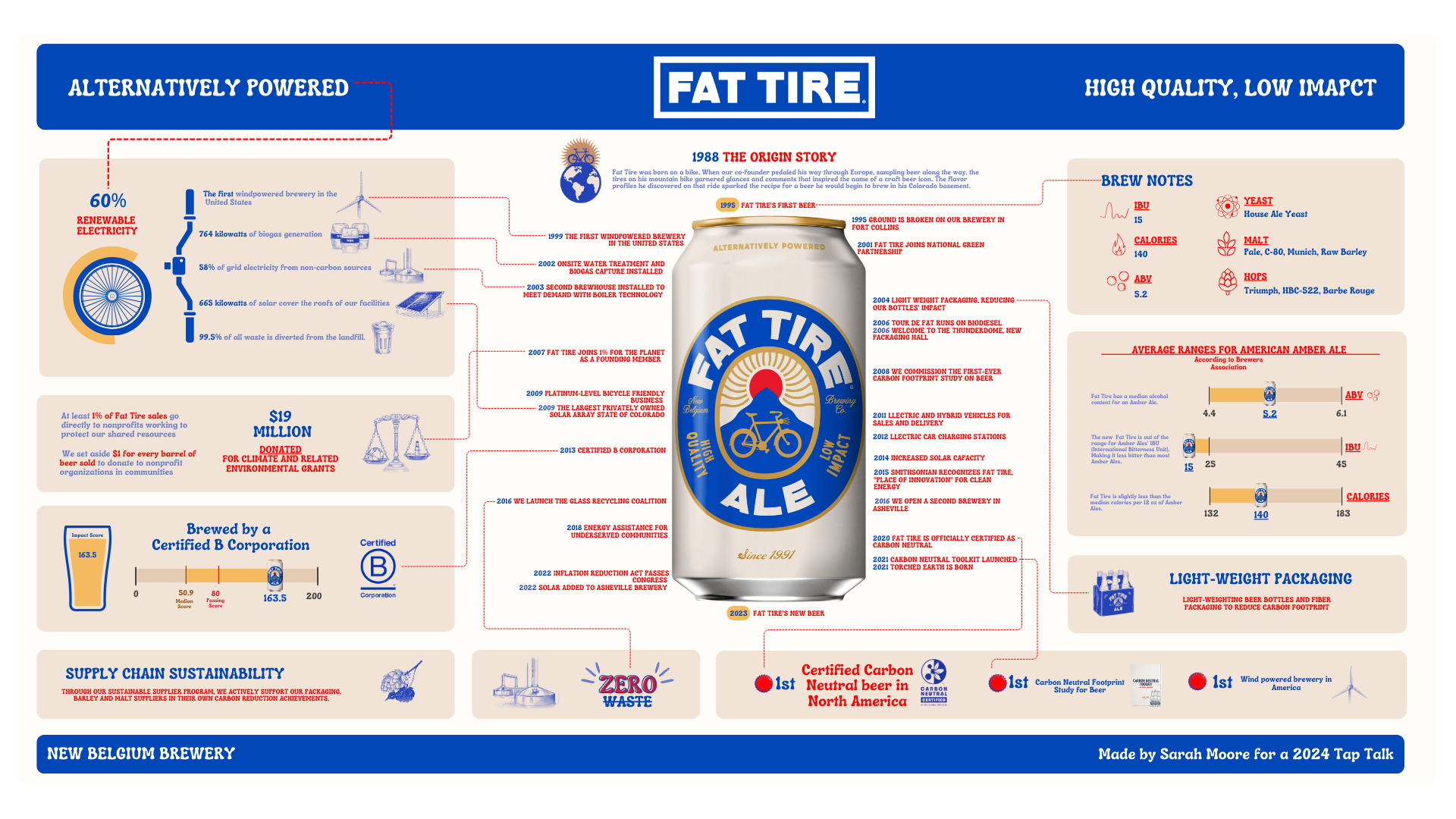 Fat Tire DataViz Infographic.png