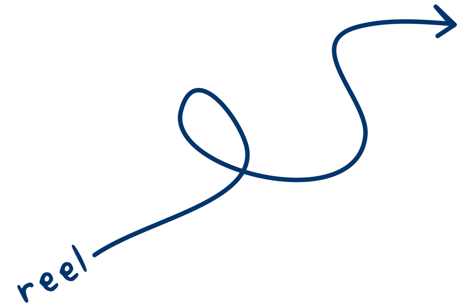 Blue curved arrow labeled 'reel' in lowercase against a black background.