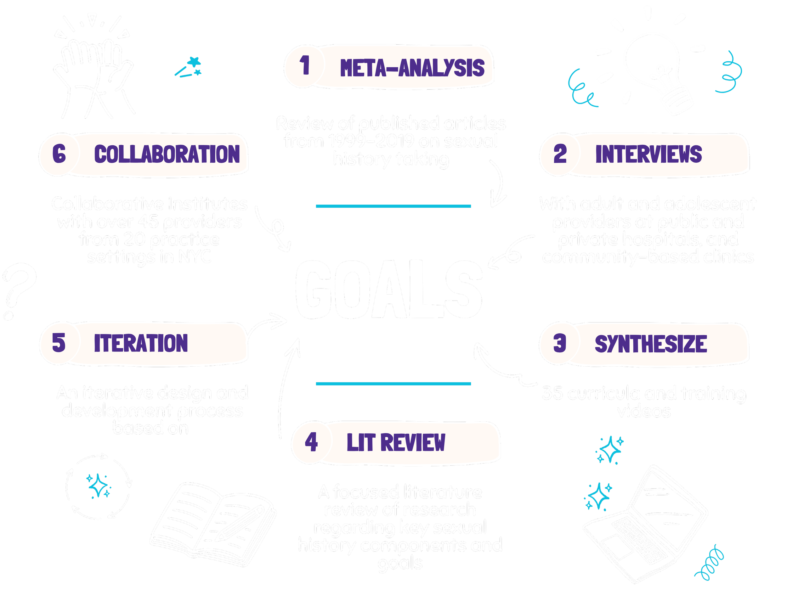 Infographic outlining six steps of a research process, including meta-analysis, interviews, synthesizing, literature review, iteration, and collaboration, with related icons and brief descriptions.