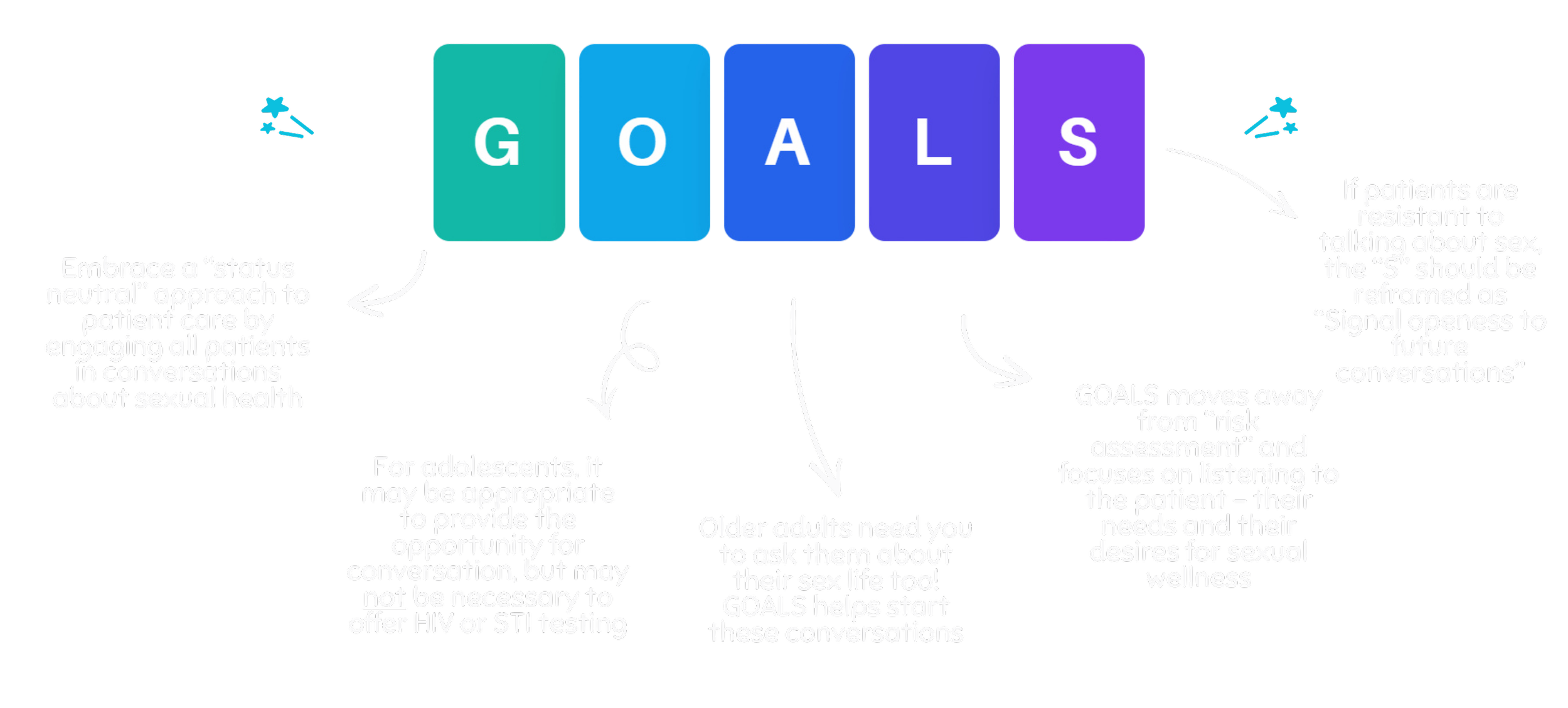Infographic with the word "GOALS" and related notes on patient communication about sexual health, emphasizing open, non-judgmental conversations, reframing language for resistant patients, age-appropriate discussions, and focusing on listening to patient needs.