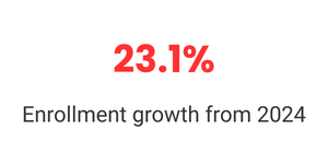 23.1% enrollment growth from 2024