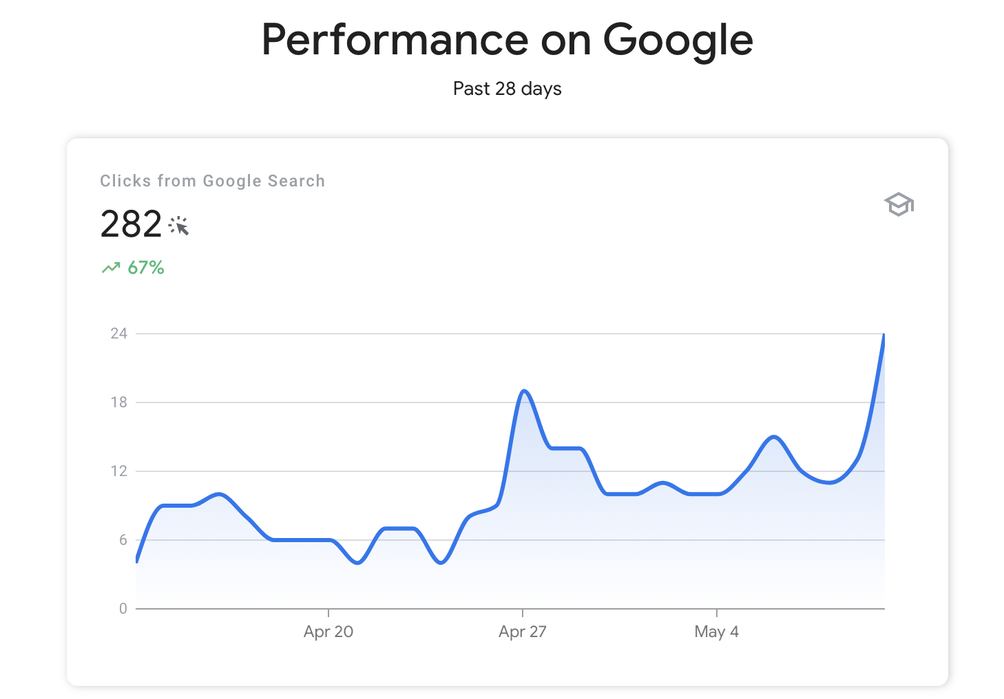 Screenshot of The Edmonton Youth Choir Google Search Console
