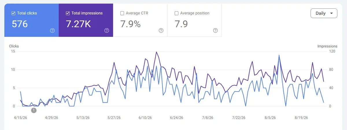 Google Search Console chart showing clicks and impressions growth after a custom website launch