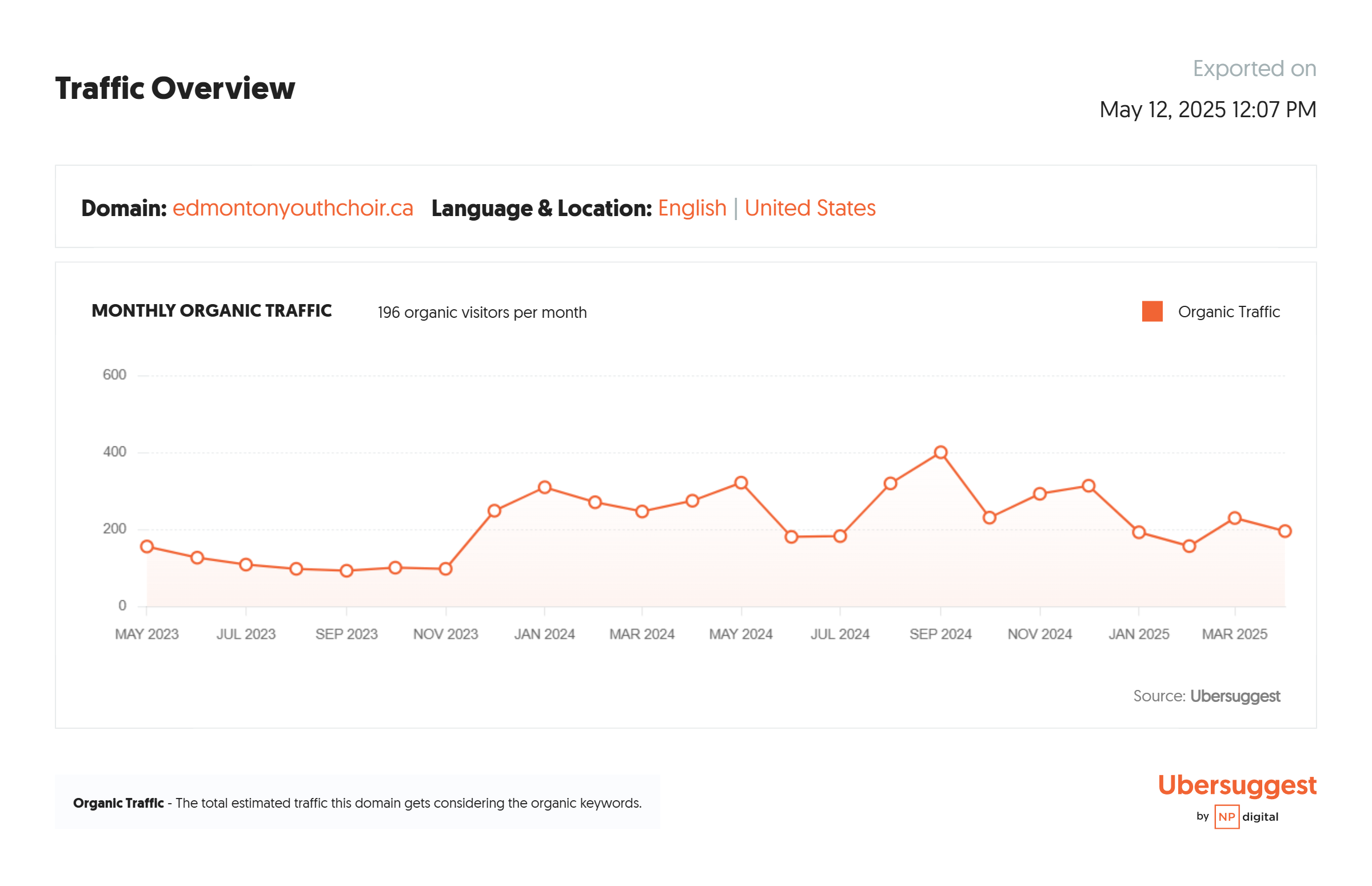 Screenshot of The Edmonton Youth Choir search traffic