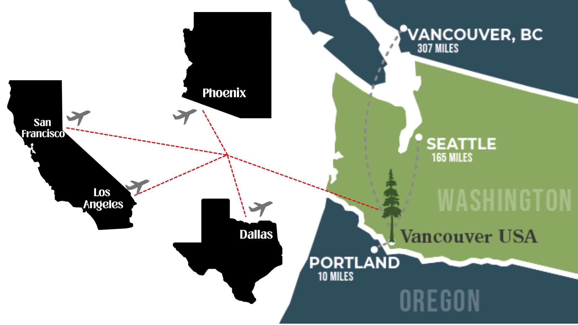 Map showing flight distances from San Francisco, Los Angeles, Dallas, Phoenix, and Portland to Vancouver, Washington.