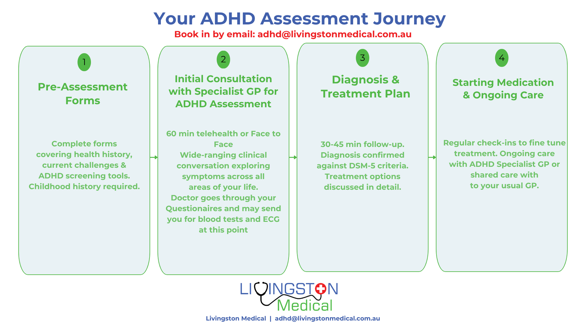 Flowchart titled 'Your ADHD Assessment Journey' depicting four steps in an ADHD assessment process. Step 1: Pre-Assessment Forms, Step 2: Initial Consultation with Specialist GP for ADHD Assessment via telehealth or face-to-face, Step 3: Diagnosis & Treatment Plan with 30-45 minute follow-up, Step 4: Starting Medication & Ongoing Care with regular check-ins.